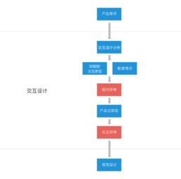 互聯(lián)網(wǎng)產(chǎn)品開發(fā)流程與關(guān)鍵技術(shù)環(huán)節(jié)解析